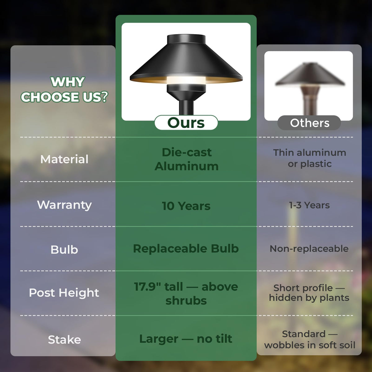 Low Voltage Landscape Pathway Lighting 12-Pack, Outdoor Wired Aluminum Path Lights with G4 4W 2700K Bulb