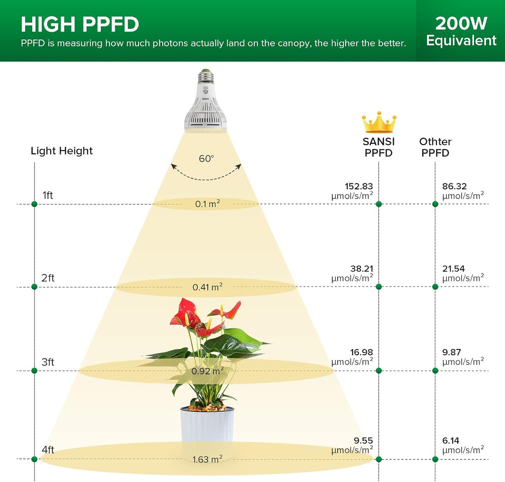 LED Grow Light Bulb 2Pack, PAR25 24W 1Pack + PAR25 15W 1Pack, Full Spectrum LED Grow Bulb for Indoor Plants