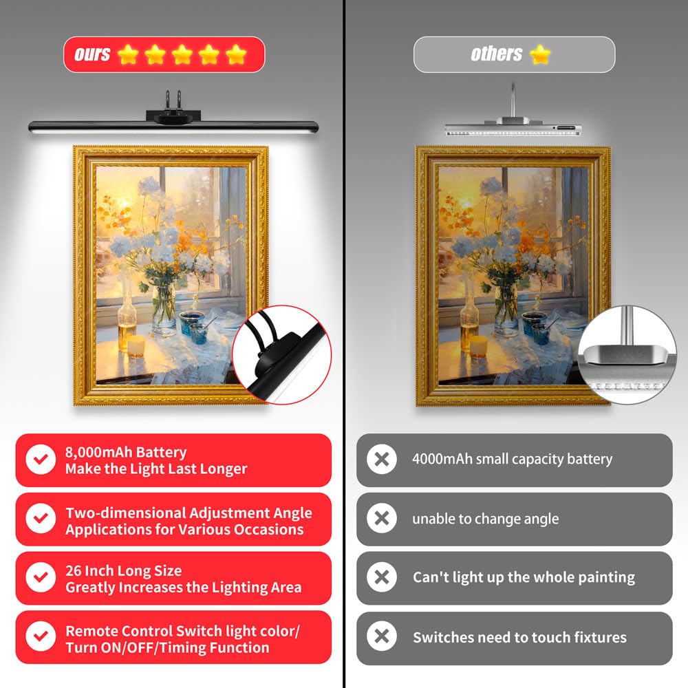 26" Wireless Picture Lights, 8000 mAh Rechargeable Battery Art Display Light with Remote Control, Dimmable/Timer Off