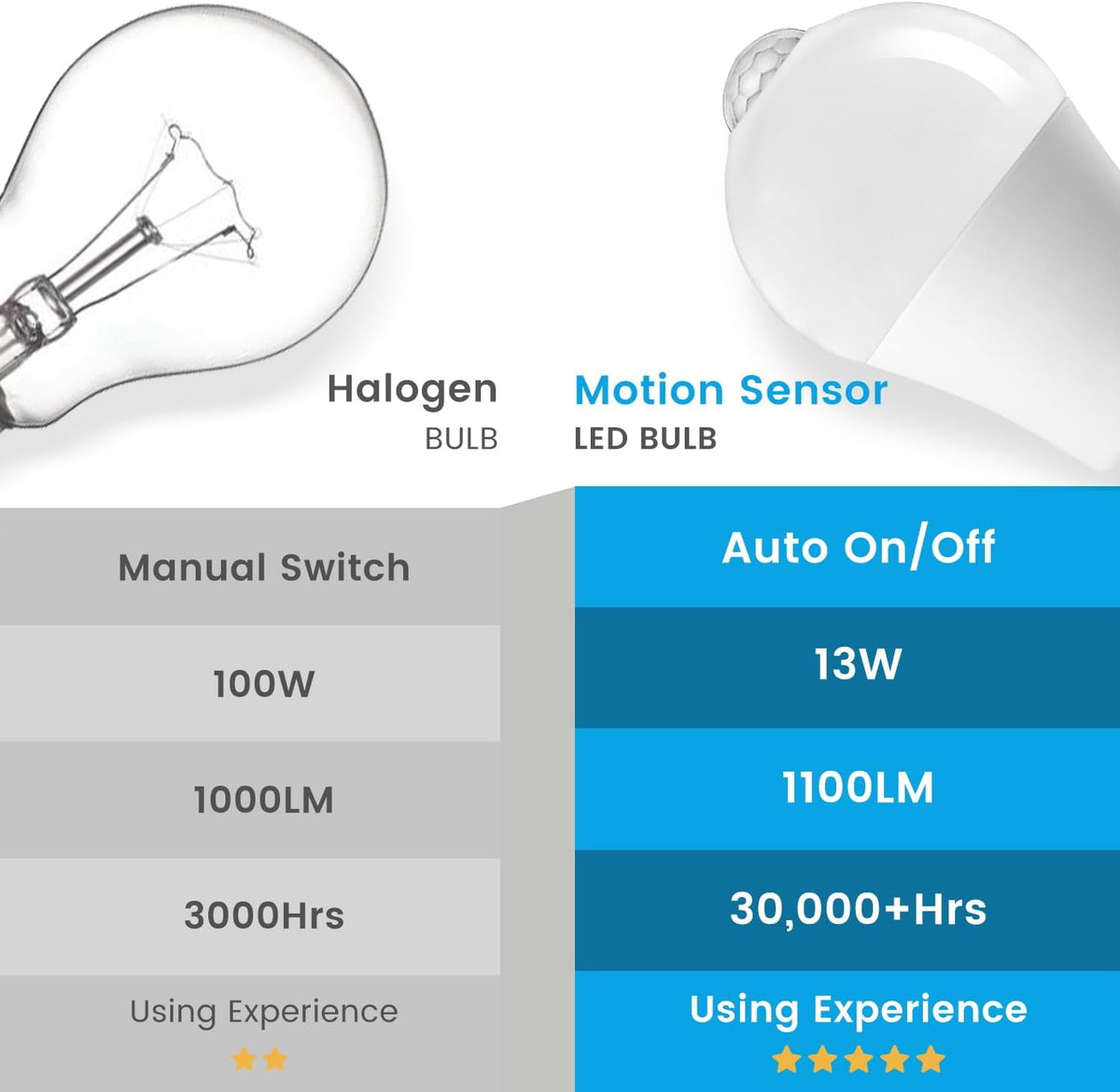 Motion Sensor Light Bulbs,Dusk to Dawn,100W Equivalent,Daylight,Plug & Play
