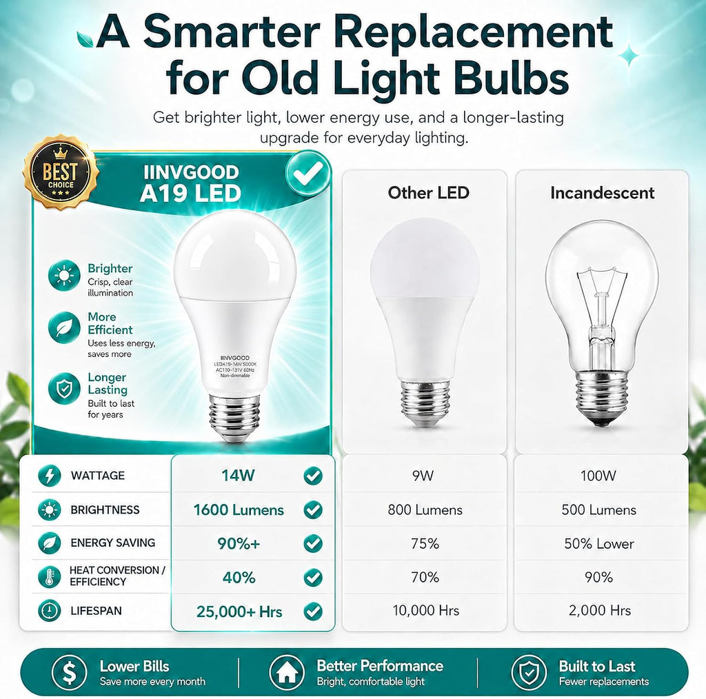 A19 LED Light Bulbs, 14W 1600 Lumens LED Bulbs 100-125 Watt Equivalent, 5000K Daylight White, E26 Edison Medium