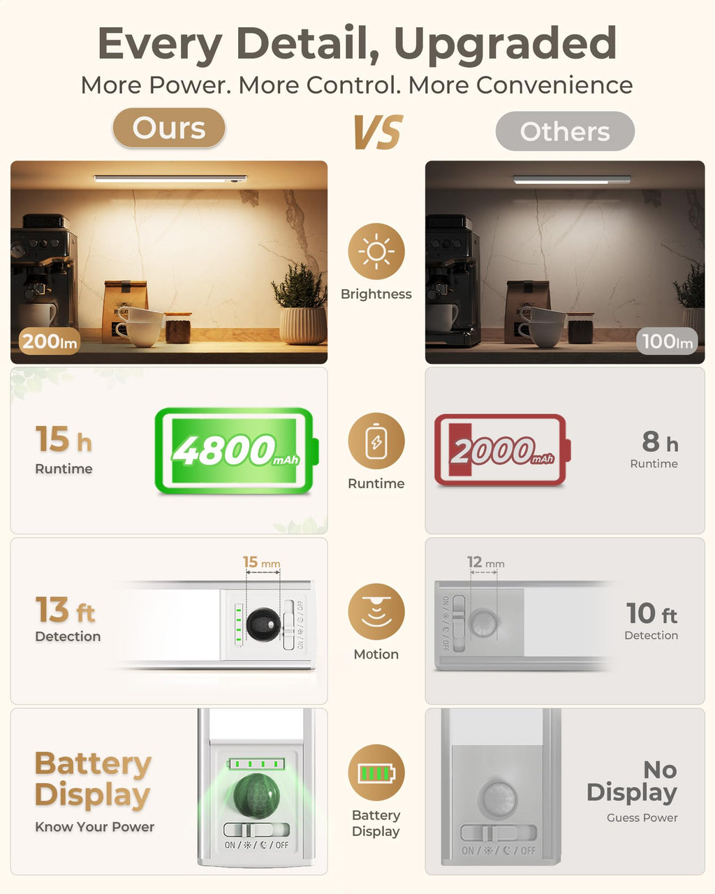Upgraded Under Cabinet Lighting, 4800mAh Battery