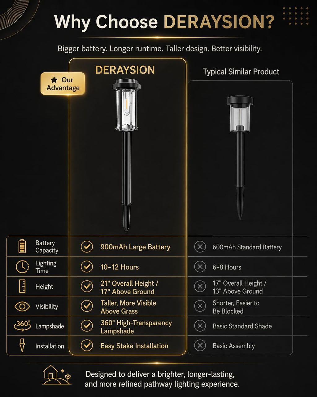 Solar Lights Outdoor Pathway, 8 Pack LED Solar Garden Lights
