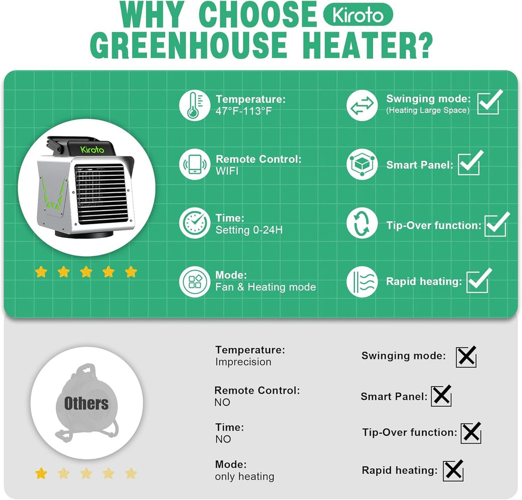Greenhouse Heater 1500W with APP Remote Control, Greenhouse Heater With Thermostat, Portable Outdoor Heater for