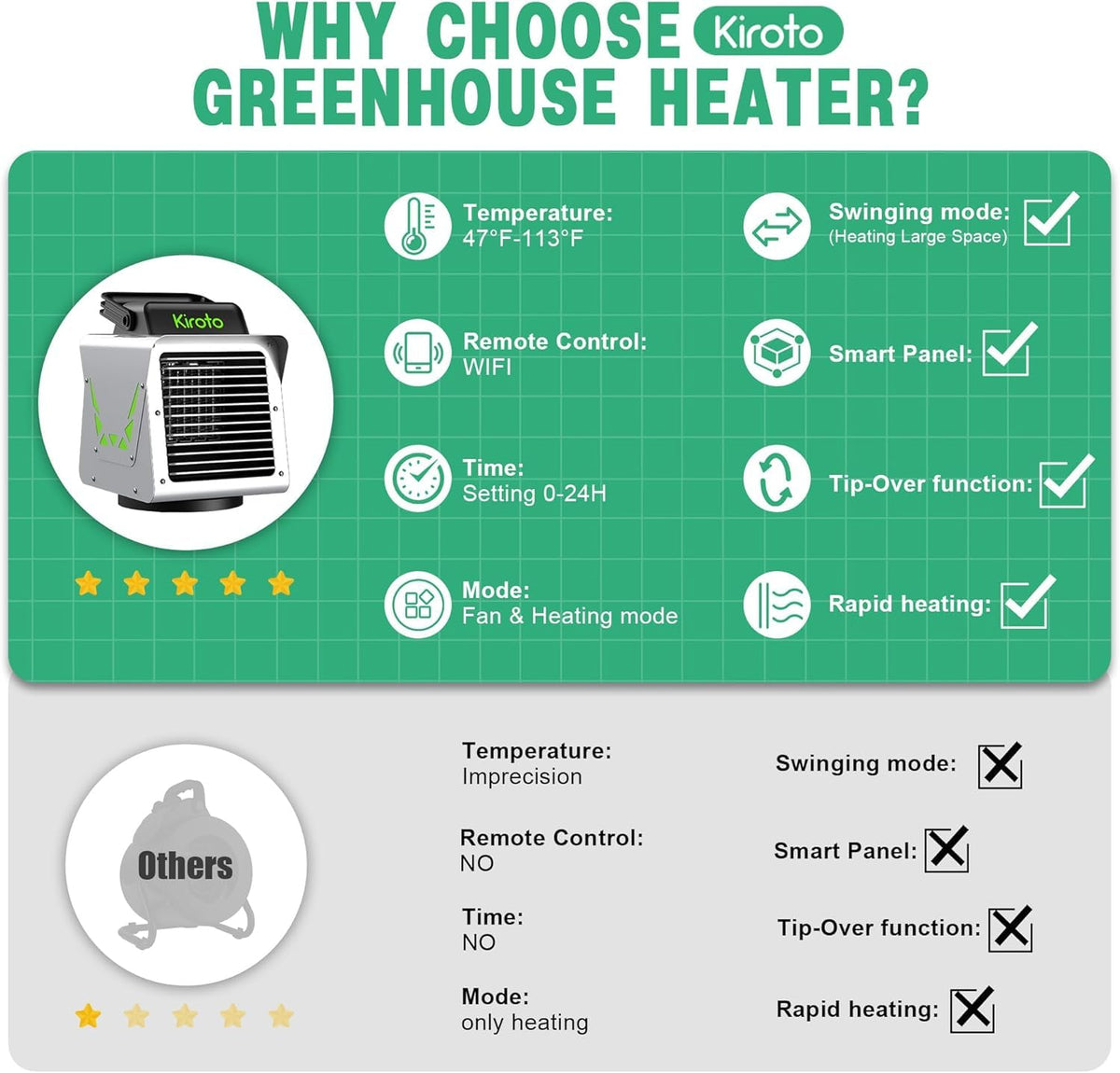 Greenhouse Heater 1500W with APP Remote Control, Greenhouse Heater With Thermostat, Portable Outdoor Heater for