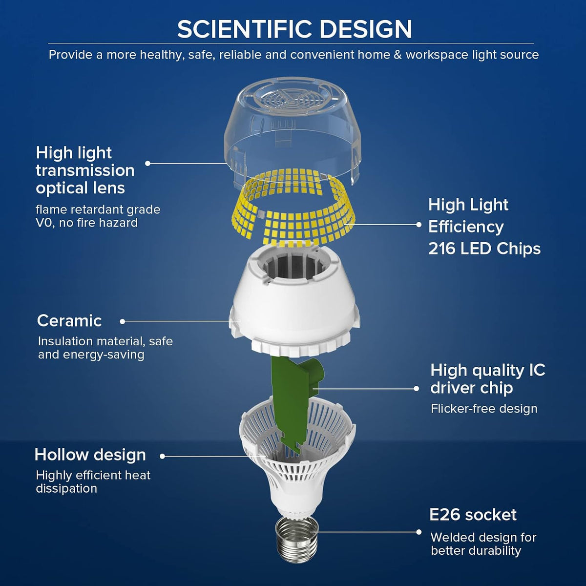 Bright LED Light Bulbs 3 Pack, A21 400W 6000 Lumens Light Bulbs 1 Pack + A19 300W 5000 Lumens 2 Pack, 5000K Daylight