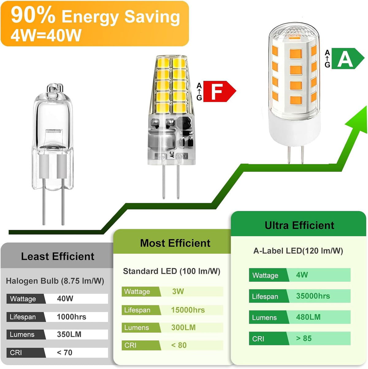 G4 LED Bulb 4W Equivalent 40W 480LM 2700K Warm White12V AC/DC