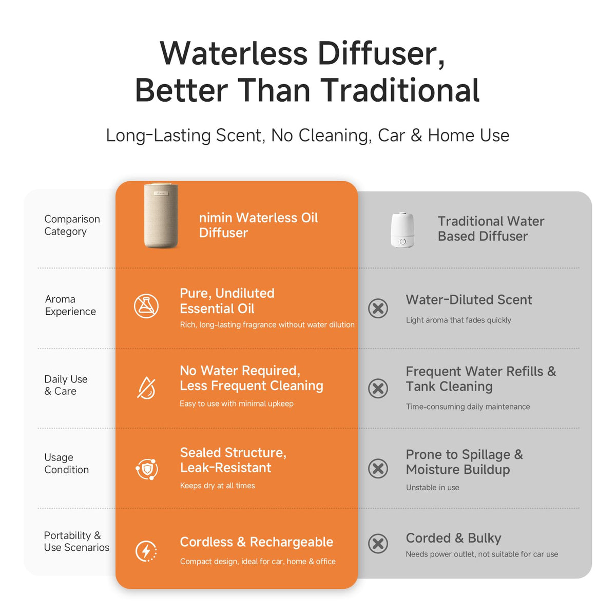 Waterless Essential Oil Diffuser & Car, Cordless Scent Diffuser
