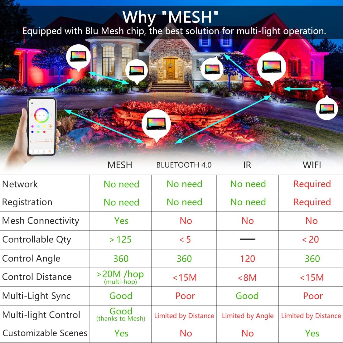 Led Flood Light 30W, 300W Equivalent 3000 LM Outdoor Color Changing Lights | 2700K & 16 Million Colors&Timing& Music