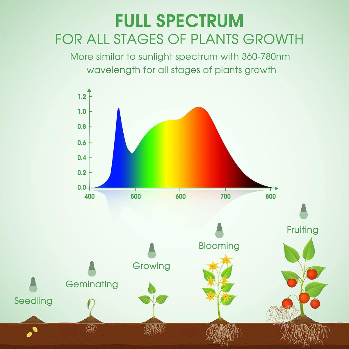 2 Pack Basic Grow Light Bulbs & 2 Pack Smart Grow Light Bulbs