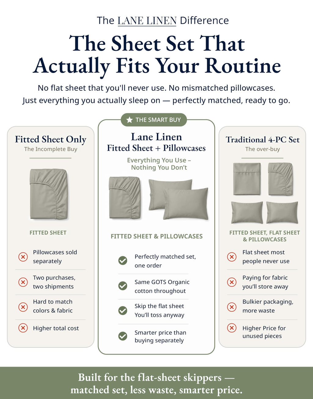 Full Fitted Sheet & Pillowcases (No Flat Sheet) - 100% Organic Cotton Soft & Breathable Percale Weave Fitted Sheet
